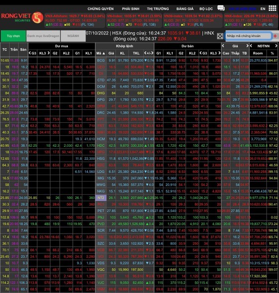 VN-Index loses nearly 39 points, market capitalization evaporates VND153.5 tril ảnh 1
