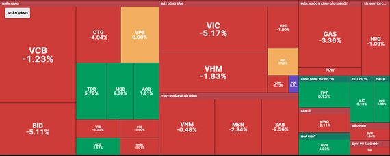 Shares slump after five days of gains ảnh 1