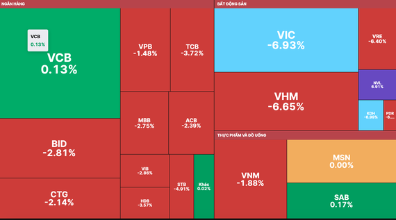 VN-Index retreats by nearly 20 points as investors take profits ảnh 1