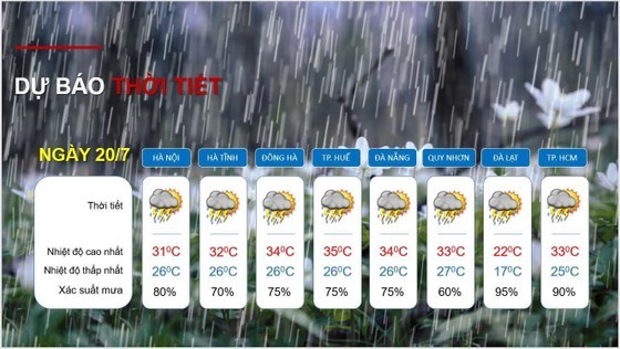 Weather forecast for July 20.