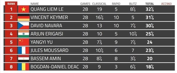 Final standings (Photo:bielchessfestival.ch)