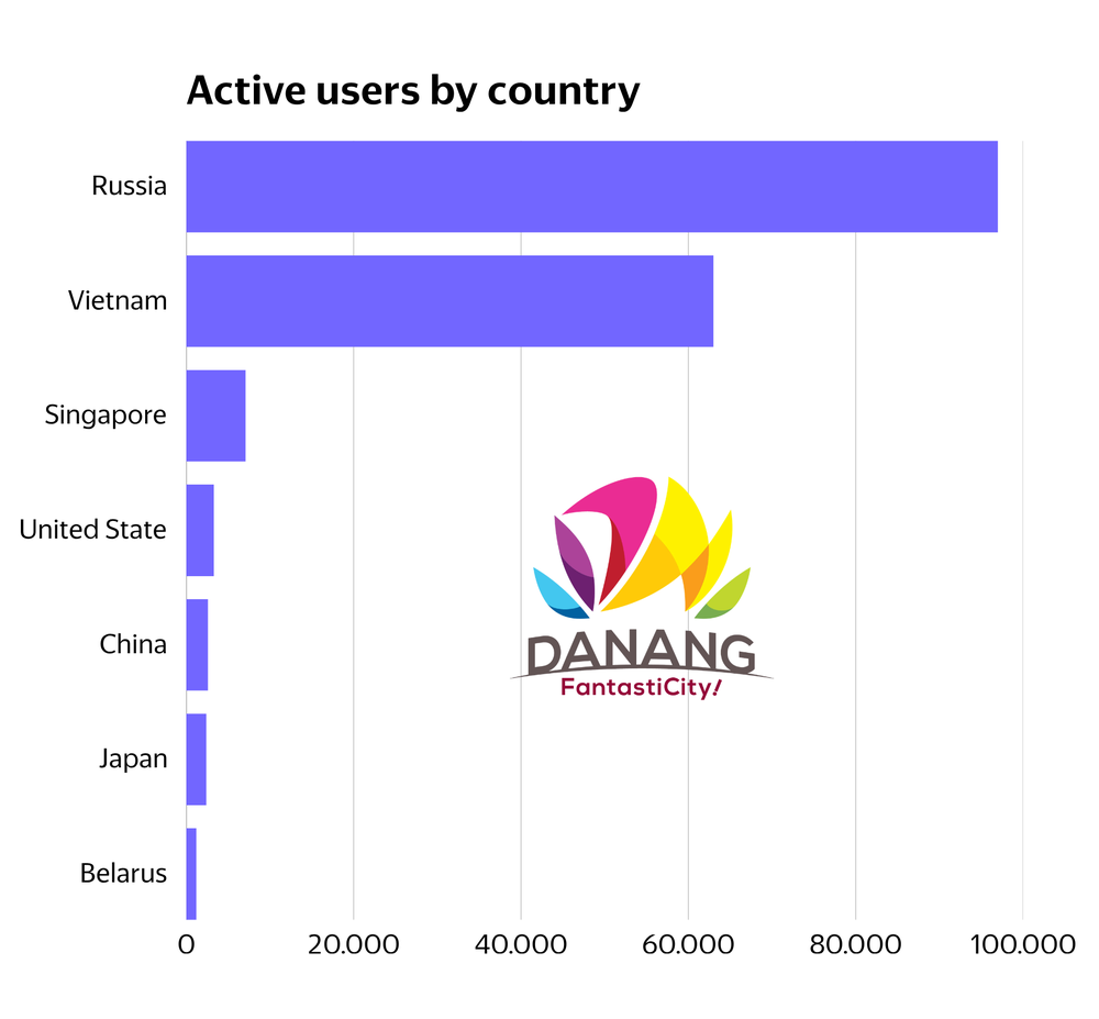 Active users by country according to the Danang FantastiCity website in May 2026.png