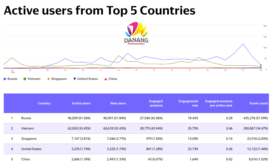 Active users from the Top 5 countries_ Russia, Vietnam, Singapore, the United States and China on the Danang FantastiCity website in May 2026.png