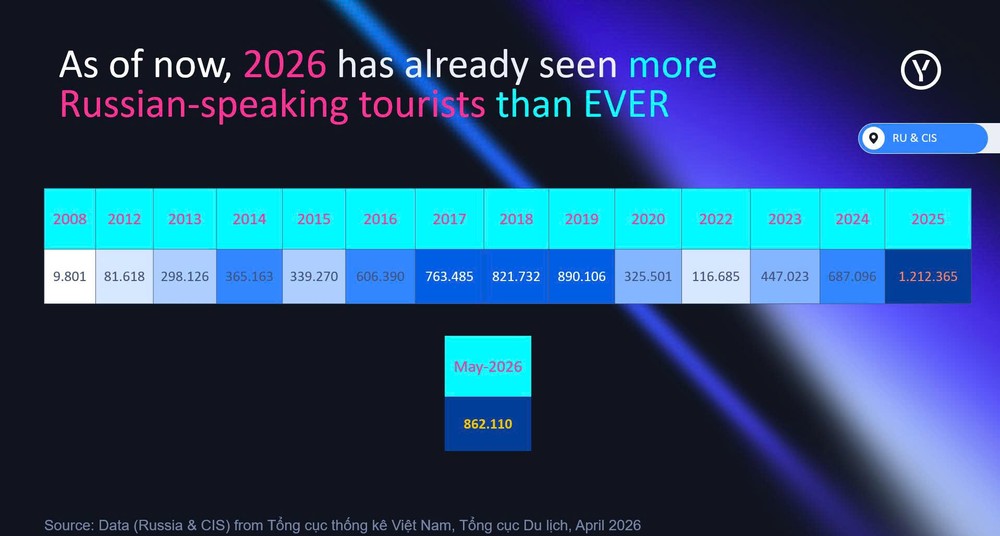 Statistics on the number of Russian-speaking tourists visiting Vietnam  from 2008 to May 2026.jpg
