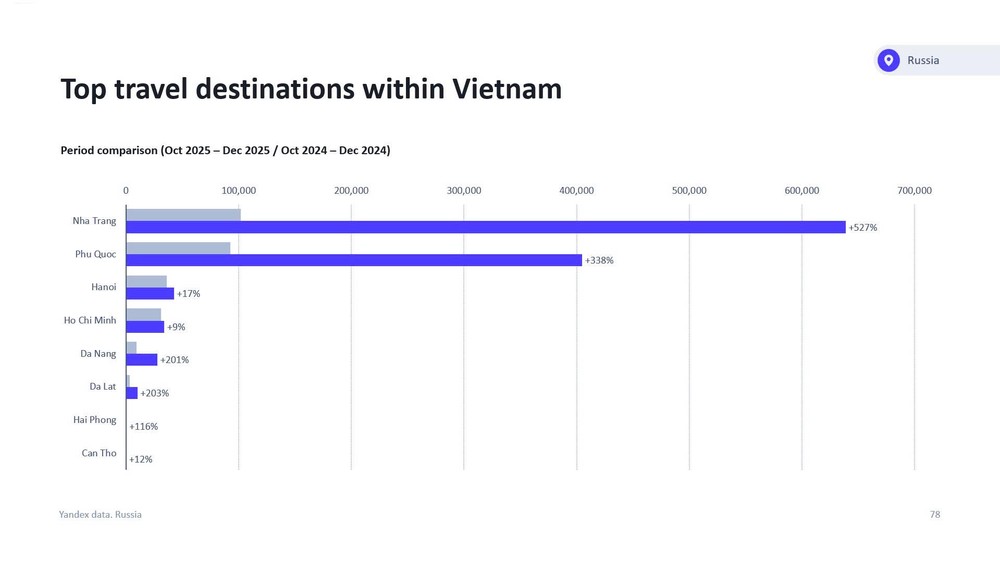 Top travel destinations within Vietnam of Russian-speaking tourists  in Q4 2024 and Q4 2025, according to Yandex Ads’s Data.jpg