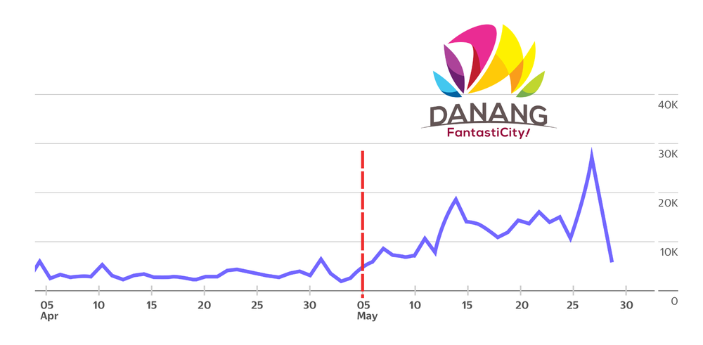 Traffic to Danang Fantasticity Website from April - May 2025.png
