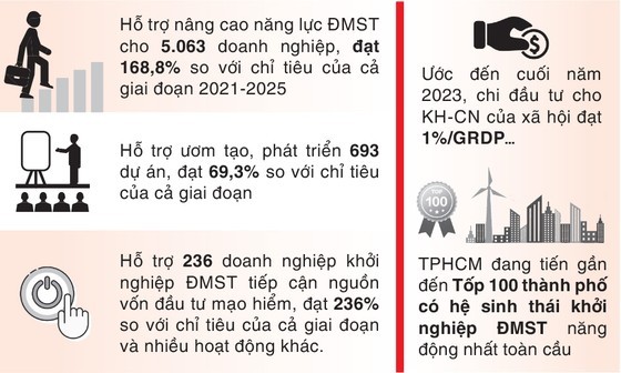 The results of two years implementing the project ‘Supporting the Innovative Startup Ecosystem in HCMC in the 2021-2025 Period’ (Project 672) (Photo: SGGP)