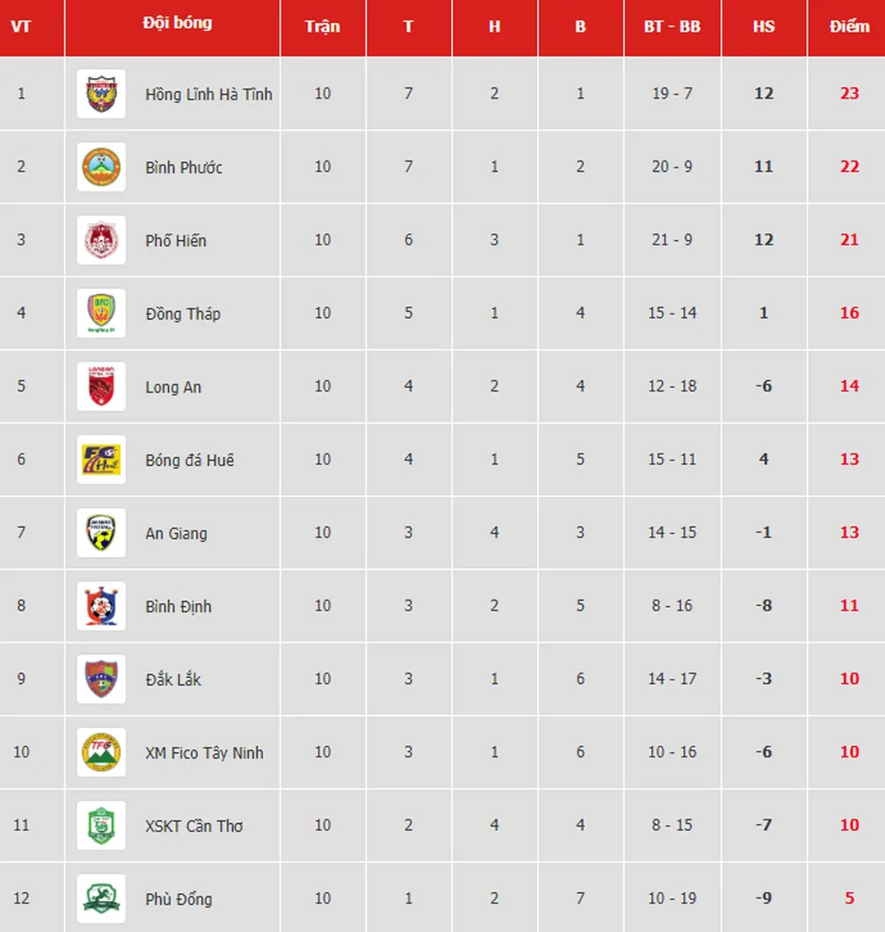 Bảng xếp hạng vòng 10 Giải hạng nhất Quốc gia LS 2019: Hồng Lĩnh Hà Tĩnh vẫn dẫn đầu ảnh 1
