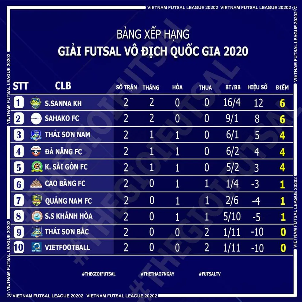 Sahako tiếp tục gây ấn tượng tại giải Futsal VĐQG 2020 ảnh 3