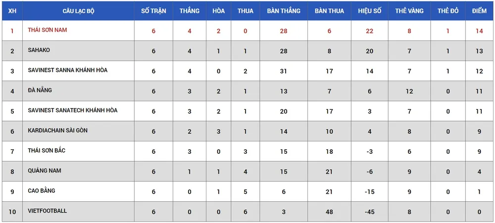 Thái Sơn Nam vươn lên ngôi đầu ảnh 2