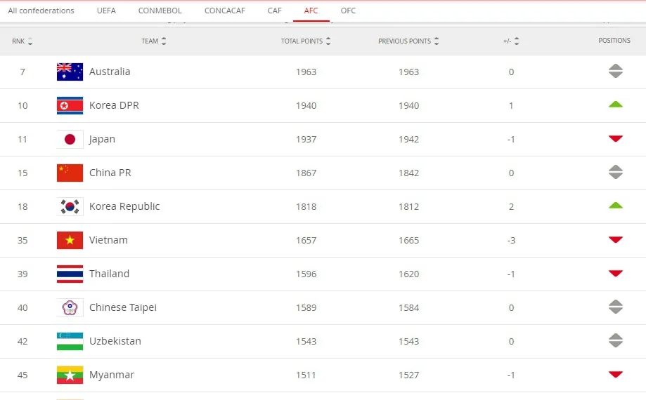 Thầy trò HLV Mai Đức Chung giữ hạng 6 khu vực châu Á ảnh 1