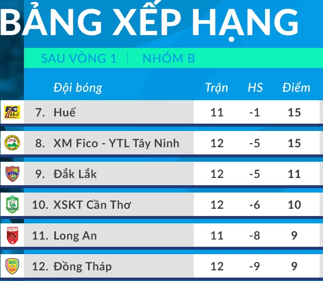 Vòng 2 GĐ 2 giải hạng Nhất 2020: Nóng bỏng cuộc so tài Phố Hiến - BR-VT ảnh 3