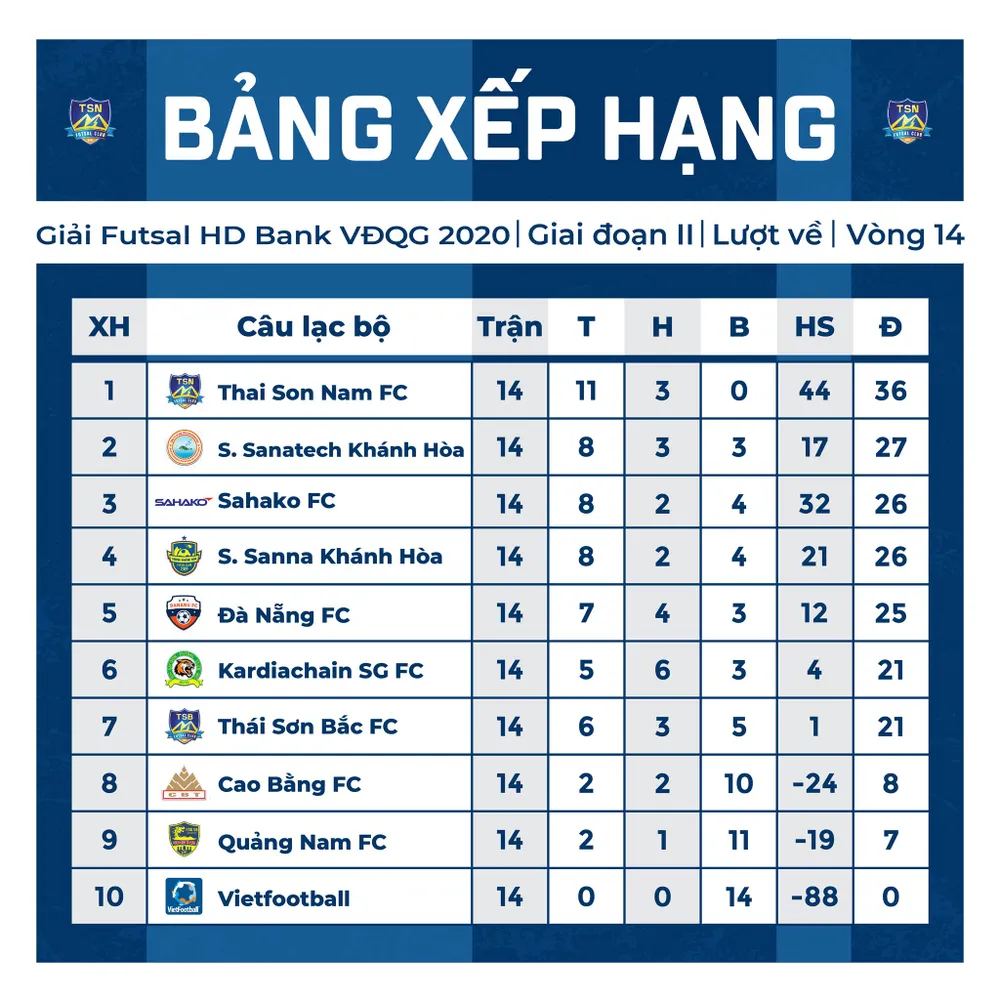 Bị Đà Nẵng cầm chân, Thái Sơn Nam vẫn bất bại sau 14 vòng đấu ảnh 2