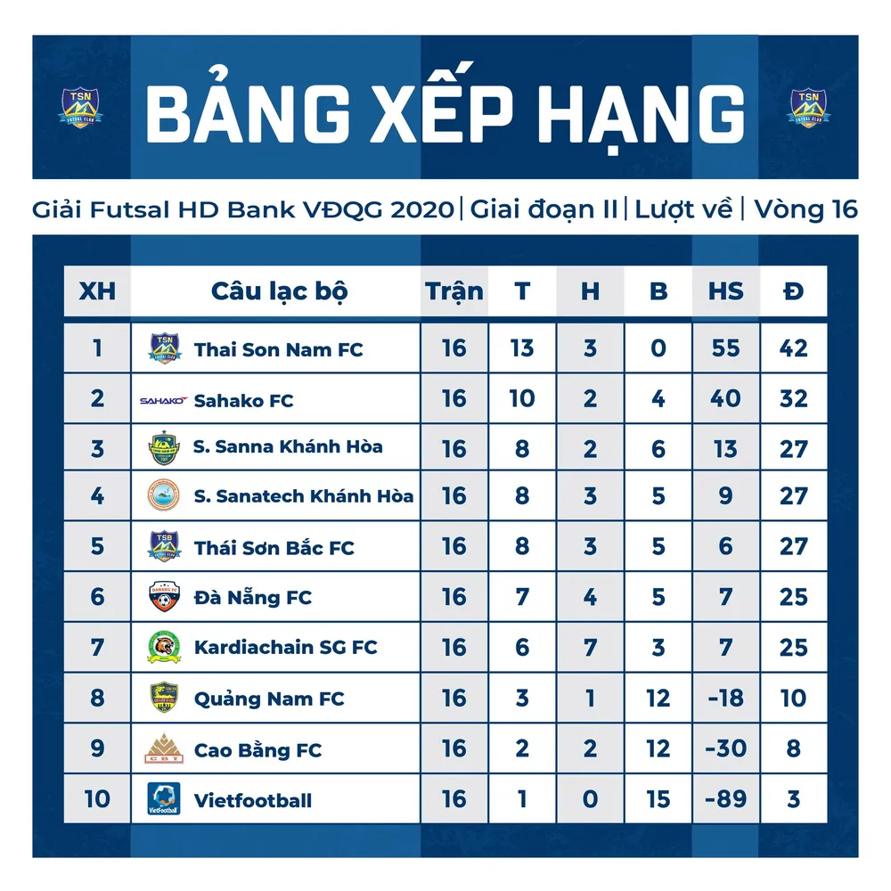 Thái Sơn Nam tiếp tục khẳng định ngôi vị số 1 ảnh 2