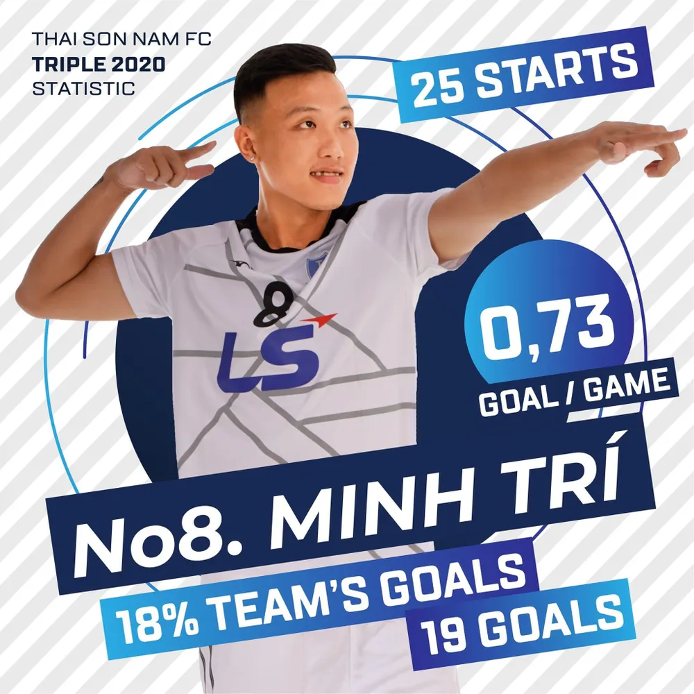 Minh Trí đã có năm 2020 thành công cùng Thái Sơn Nam 