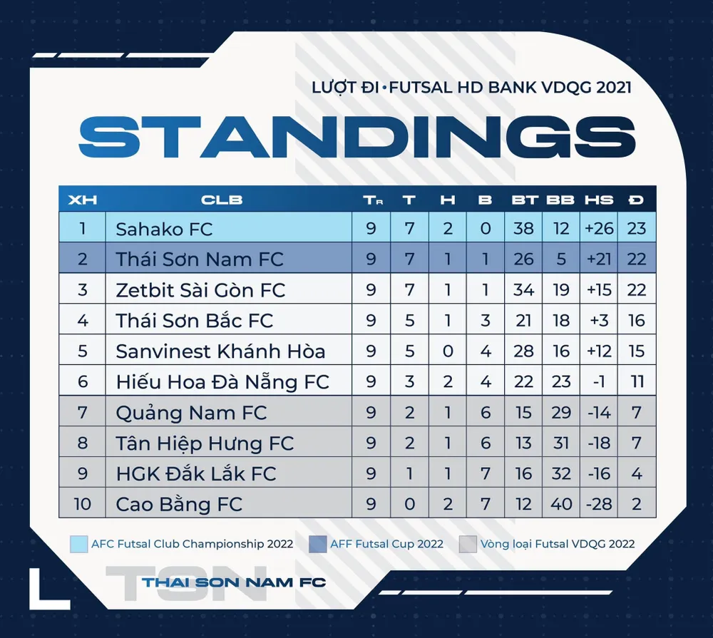 Giải futsal VĐQG 2021: Chờ ĐKVĐ Thái Sơn Nam khẳng định sức mạnh ảnh 2