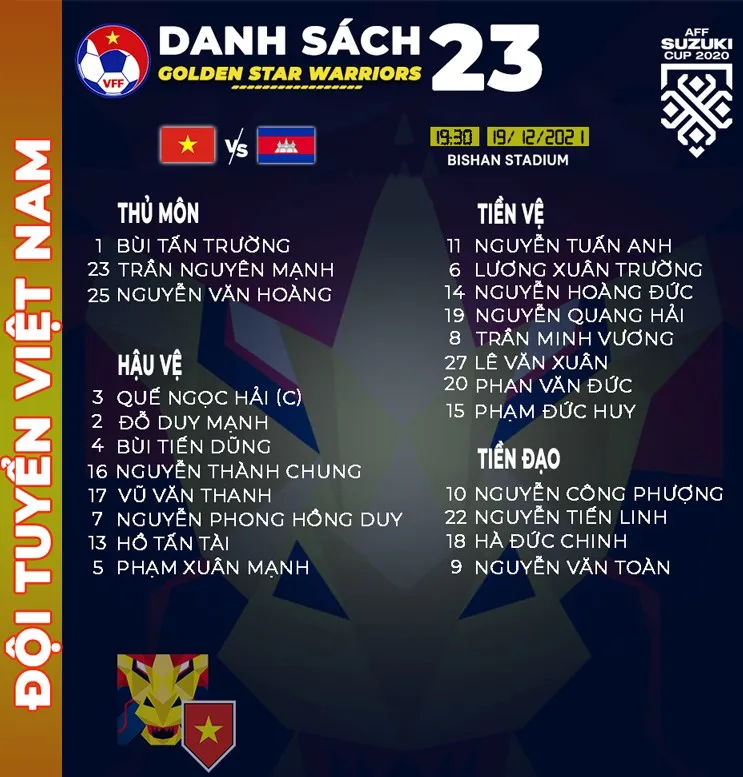 HLV Park Hang-seo chốt danh sách gặp Campuchia: Đình Trọng vắng mặt ảnh 1