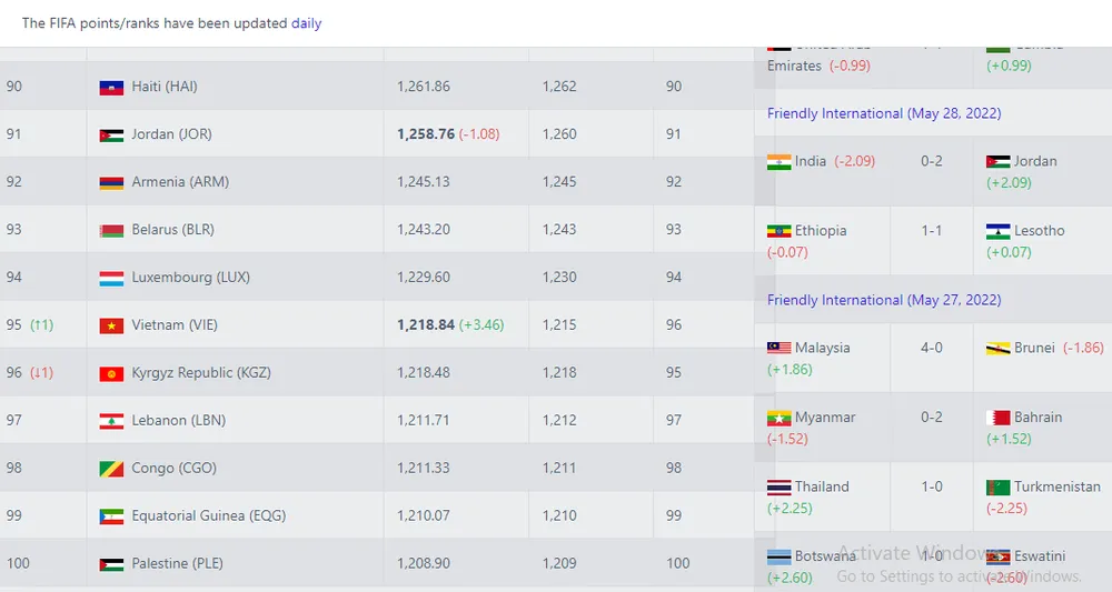 Đội tuyển Việt Nam thăng hạng 95 thế giới ảnh 1