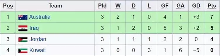 U23 Australia nhọc nhằn giành vé vào Tứ kết ảnh 1