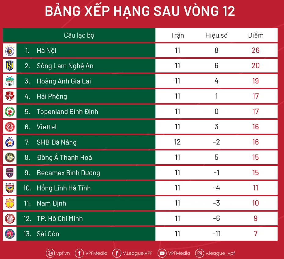 Lịch thi đấu và truyền hình trực tiếp vòng 13 V-League 2022 ảnh 2