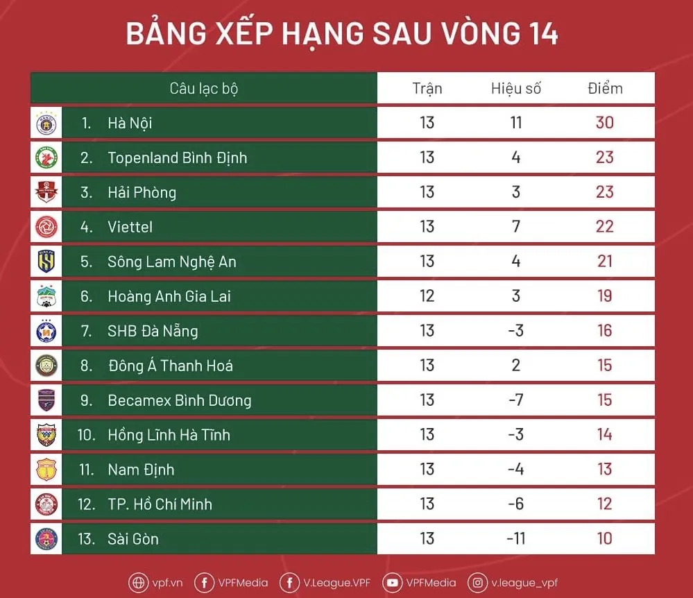 Lịch thi đấu và THTT vòng 15 V-League 2022 ảnh 2