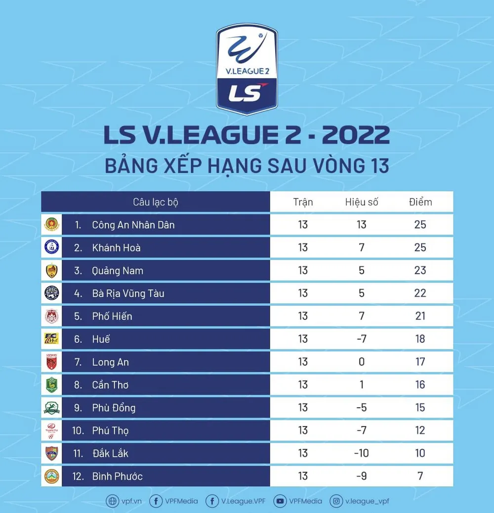 Vòng 14 giải hạng Nhất LS 2022: Nhóm đầu tăng tốc ảnh 3