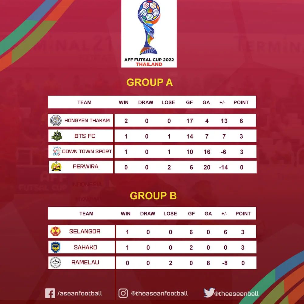 Sahako FC sớm giành vé vào Bán kết giải futsal Đông Nam Á 2022 ảnh 1