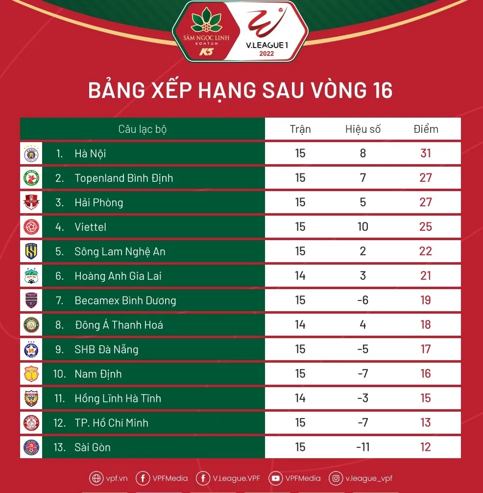 Bảng xếp hạng và lịch thi đấu vòng 17 V-League 2022 ảnh 2
