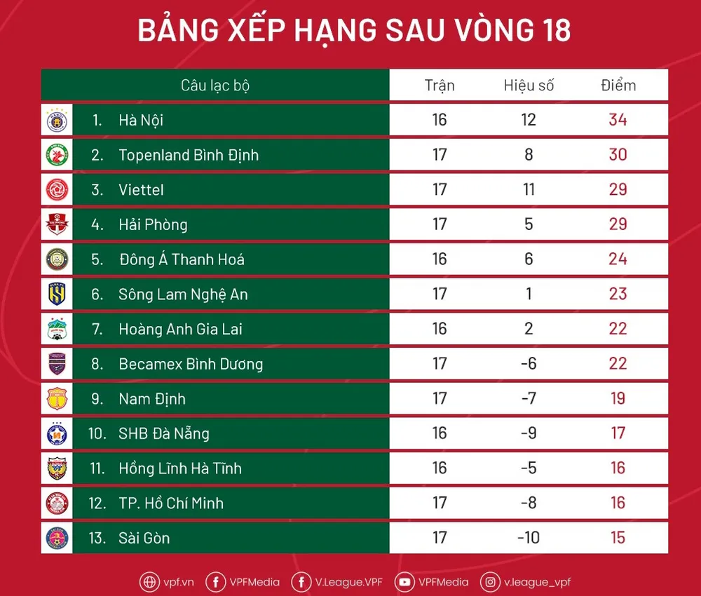 Bảng xếp hạng sau vòng 18 V-League 2022 ảnh 2