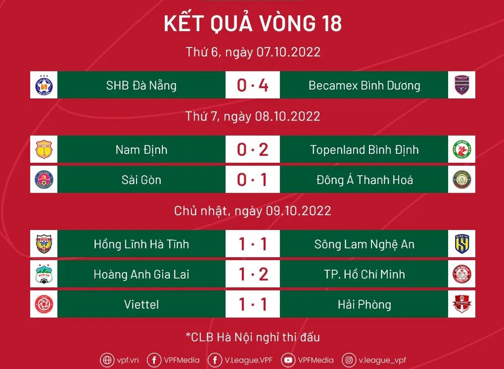Bảng xếp hạng sau vòng 18 V-League 2022 ảnh 1