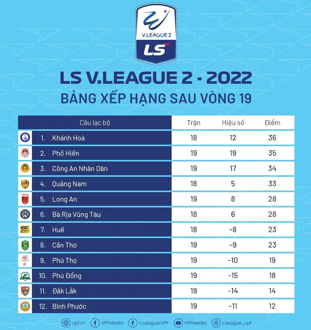 Bảng xếp hạng và lịch thi đấu vòng 20 giải hạng Nhất - LS 2022 ảnh 2