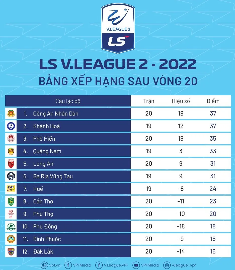 Bảng xếp hạng mới nhất và lịch đấu bù vòng 16 giải hạng Nhất - LS 2022 ảnh 1