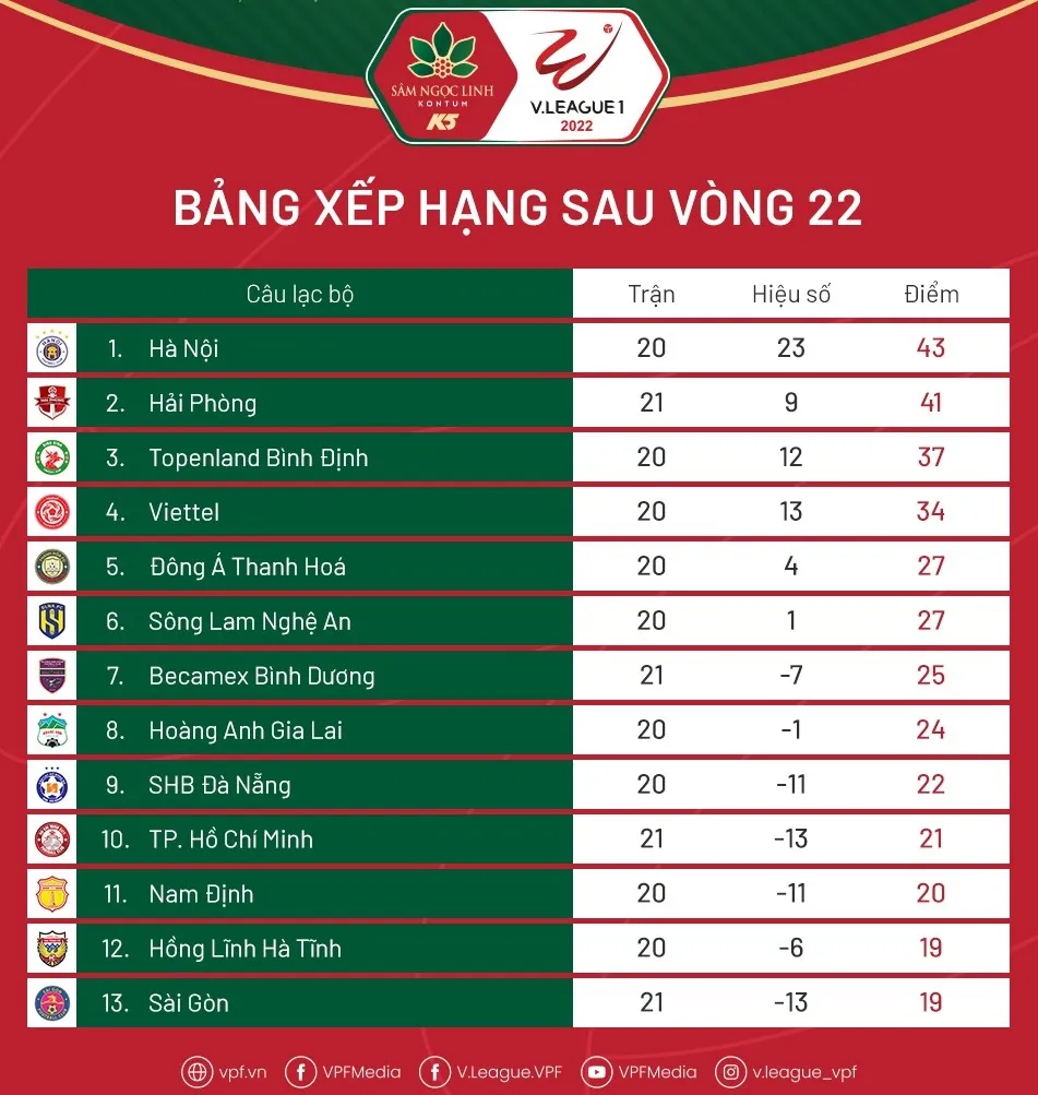 Bảng xếp hạng vòng 22 V-League 2022 ảnh 1