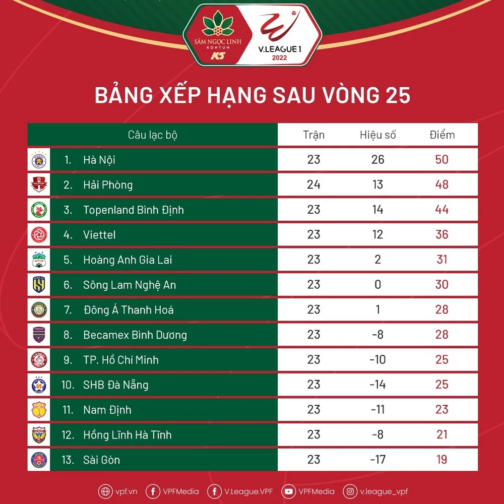 Bảng xếp hạng vòng 25 V-League 2022: Đầu đã xuôi ảnh 1