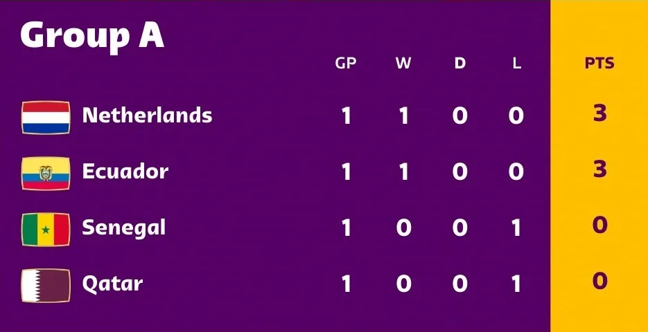 Hà Lan vượt trội so với Senegal