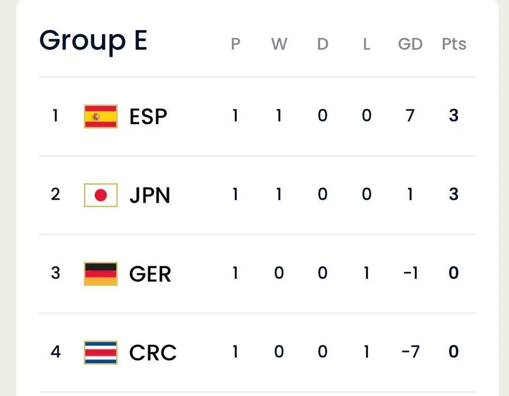 Xếp hạng bảng E sau lượt trận đầu tiên