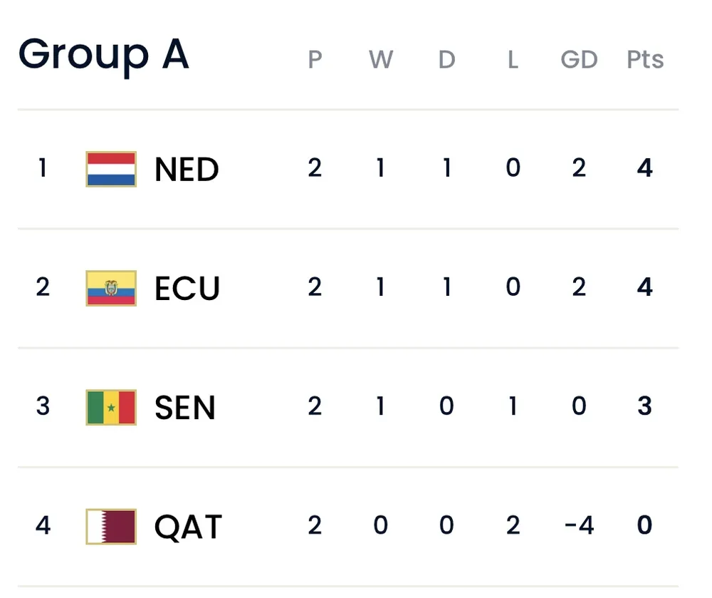 Xếp hạng lượt 2 bảng A