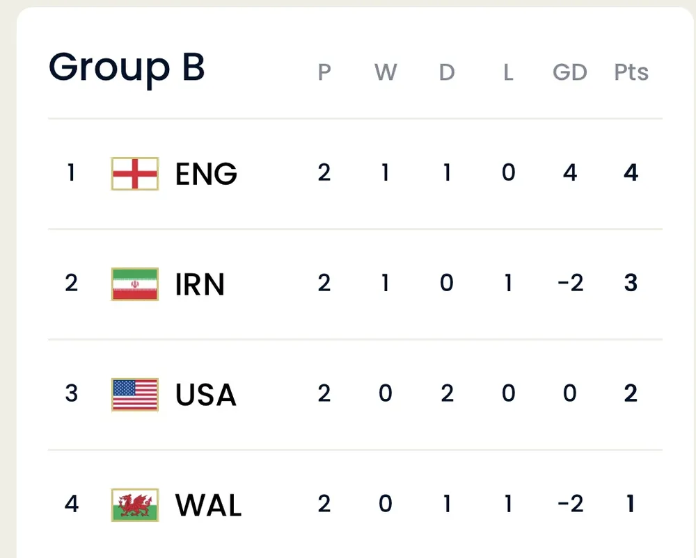 Xếp hạng lượt 2 bảng B