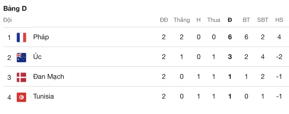 Xếp hạng bảng D sau lượt 2