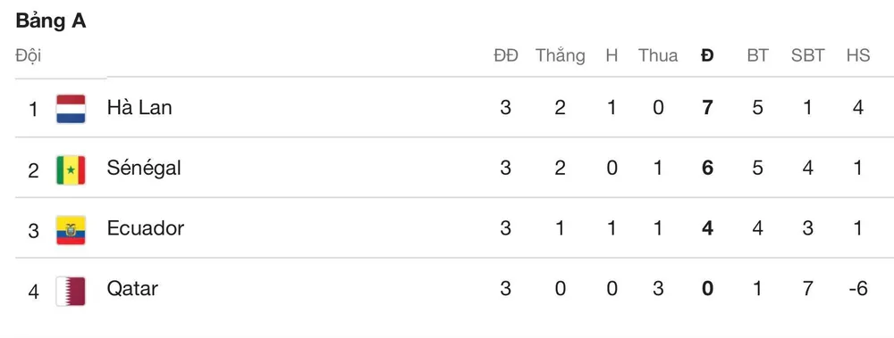 Xếp hạng chung cuộc bảng A