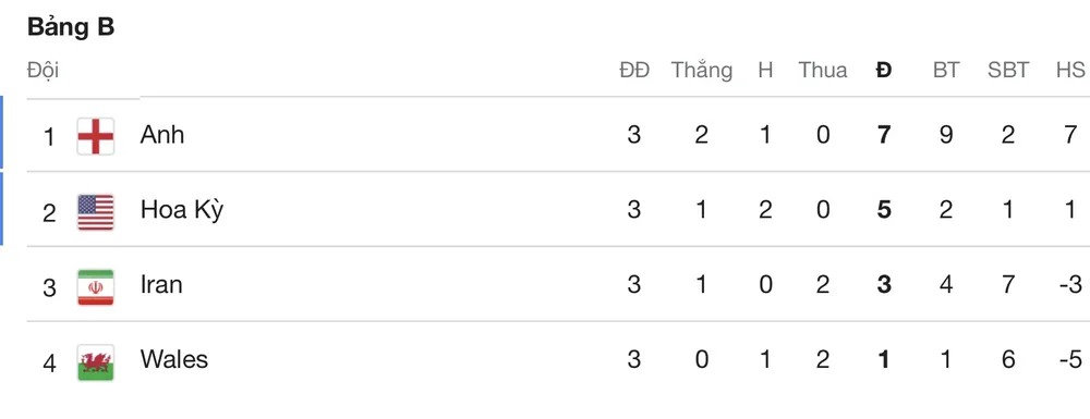 Xếp hạng chung cuộc bảng B