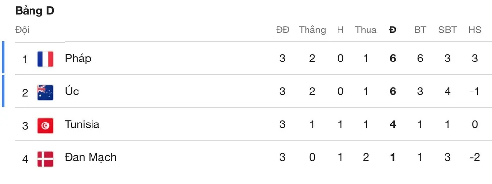 Xếp hạng chung cuộc bảng D