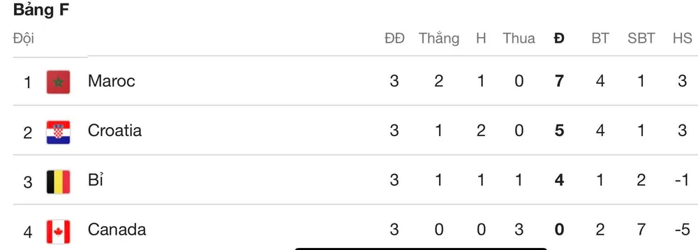 Xếp hạng chung cuộc bảng F