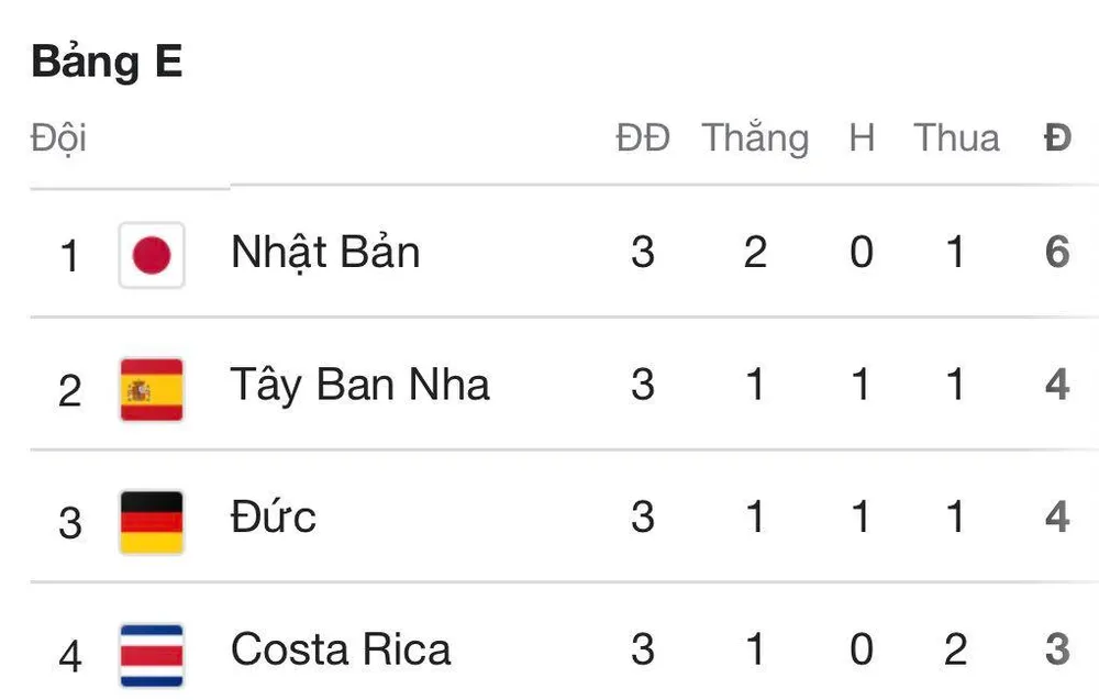 Xếp hạng chung cuộc bảng E