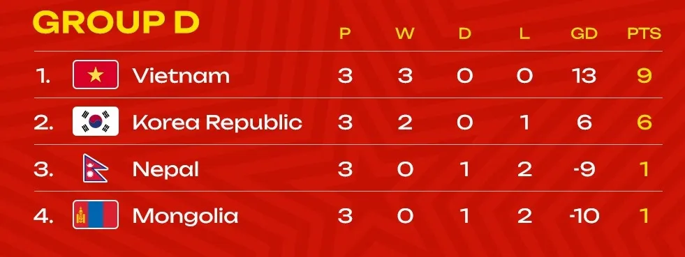 BXH bảng D vòng loại giải futsal châu Á 2024
