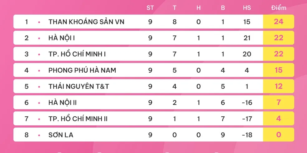 BXH vòng 9 giải bóng đá nữ VĐQG 2023