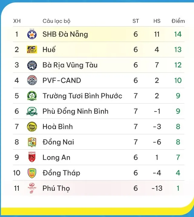 BXH vòng 7 giải hạng Nhất quốc gia 2023-2024