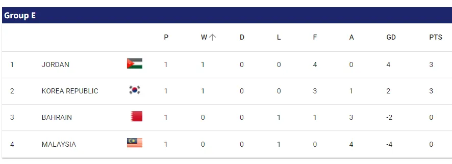 Bảng xếp hạng Asian Cup 2023 (bảng E)