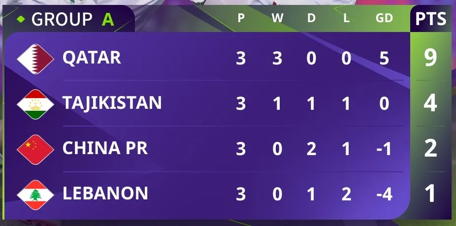 Bảng xếp hạng Asian Cup 2023 (bảng A)