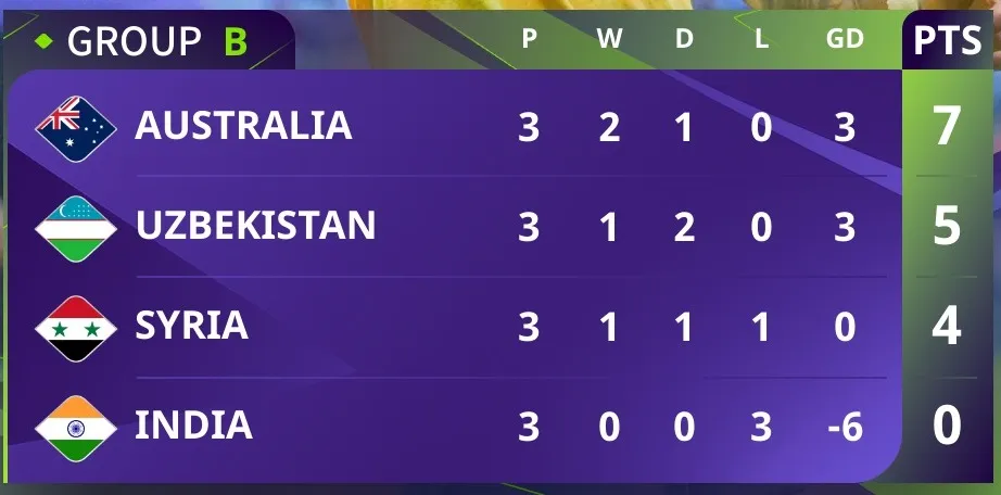 Bảng xến hạng Asian Cup 2023 (bảng B)